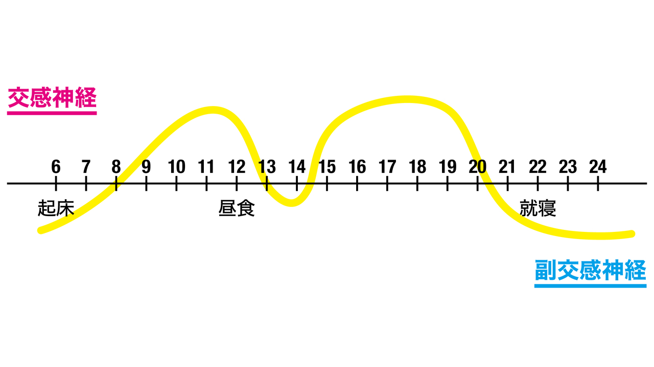 午前中の やる気 は交感神経へのスイッチで決まる 毎朝の習慣にすべきことベスト10 Tarzan Web ターザンウェブ