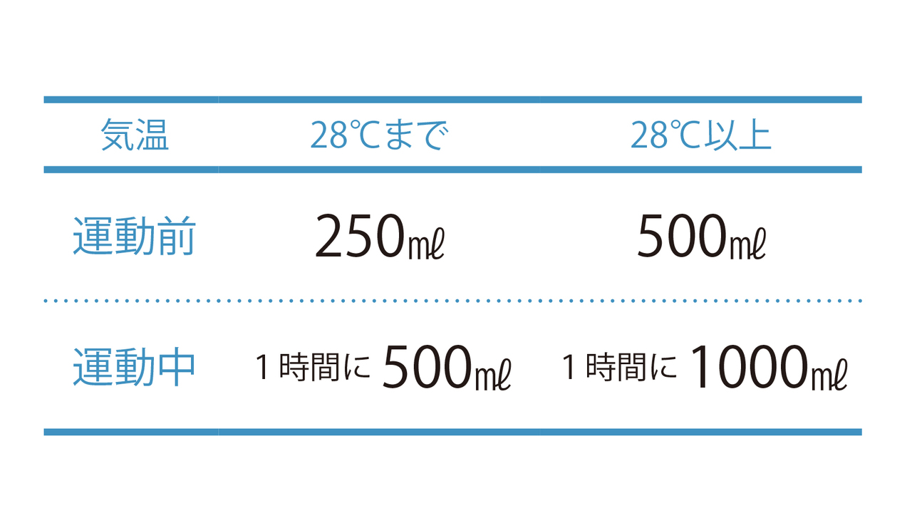 運動時の水分補給の目安