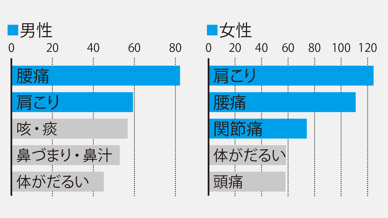 厚生労働省「国民生活基礎調査」（平成25年）より日本人の自覚症状ベスト5を示したグラフ