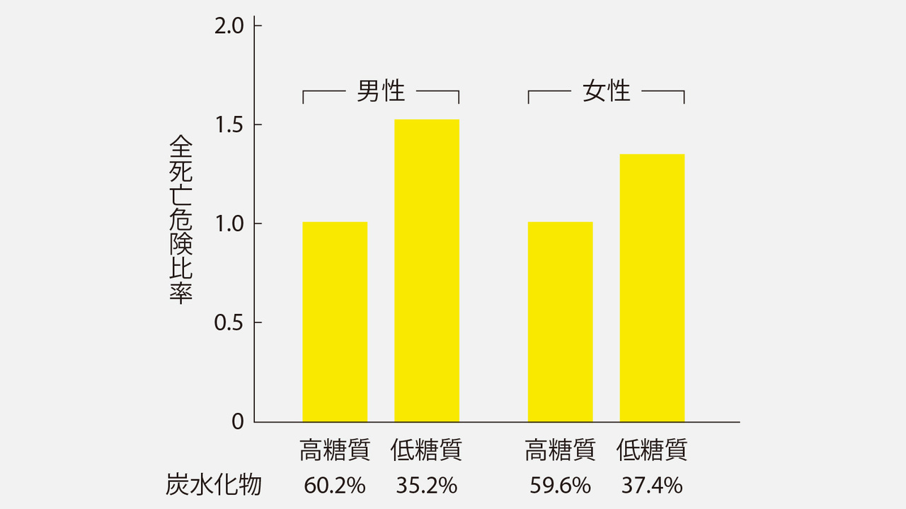 糖質摂取量の20年以上の追跡調査の結果