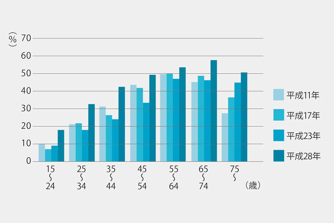 4mm以上の歯周ポケットを有する者の割合の年次推移グラフ
