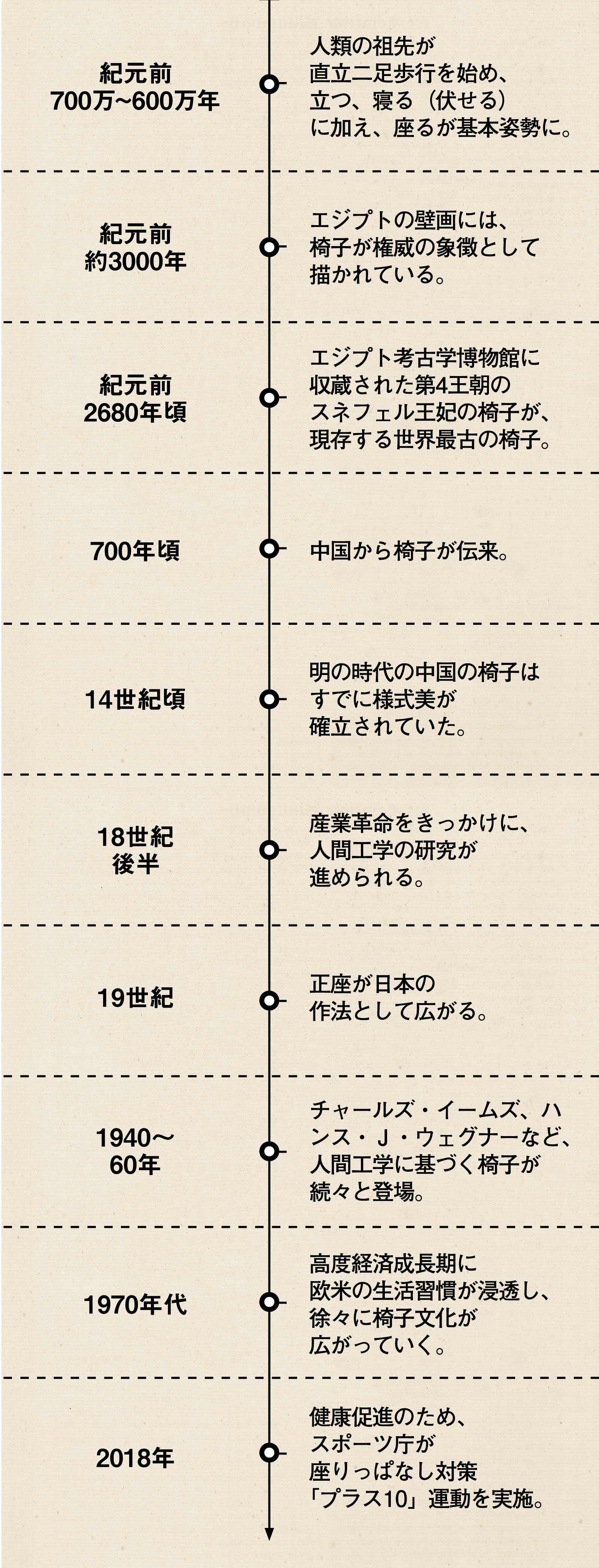 サピエンス全史に載っていない、人類「座り」の歴史
