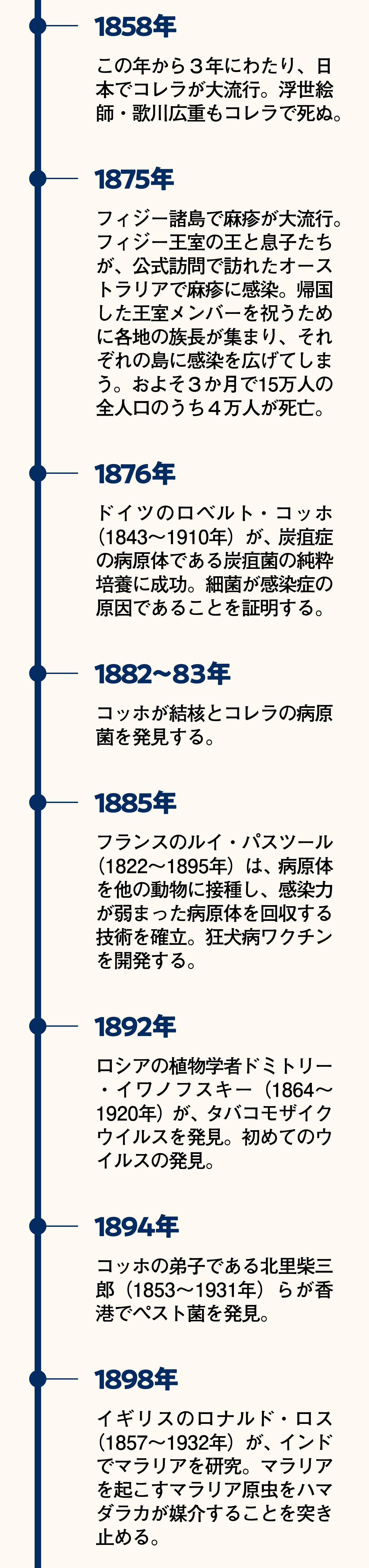 年表で紐解く 人類と感染症の歩み Tarzan Web ターザンウェブ