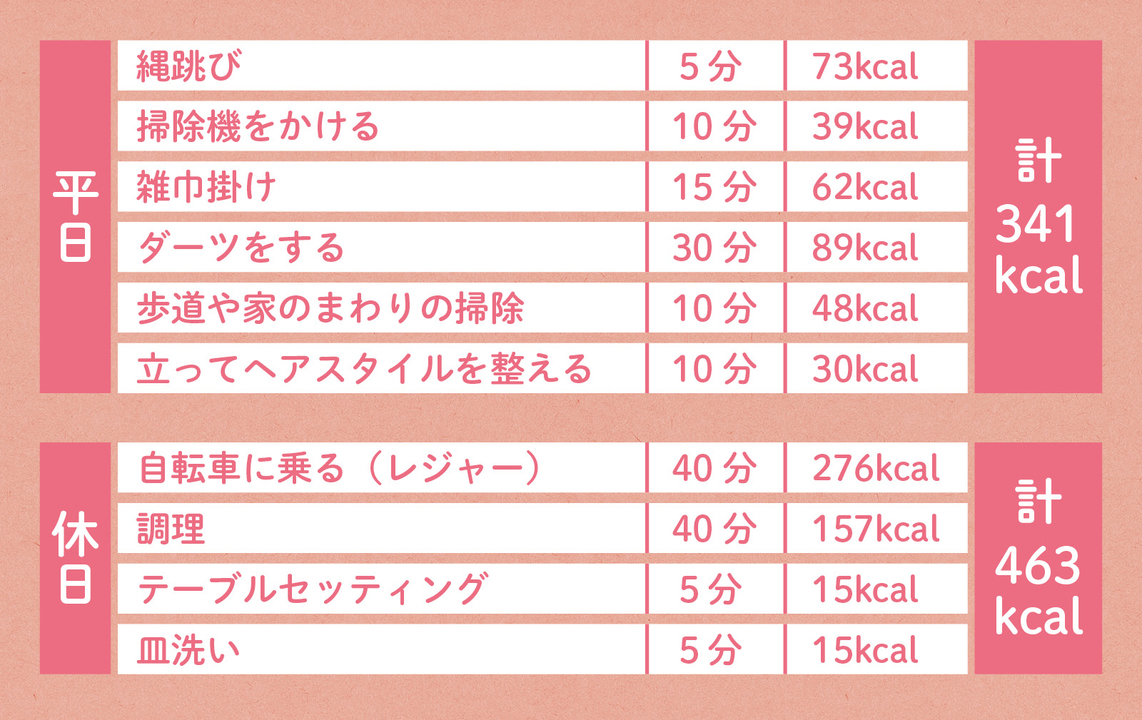 メッツとは Neatとは 運動以外でカロリーを減らすための カロリー消費図鑑 Tarzan Web ターザンウェブ