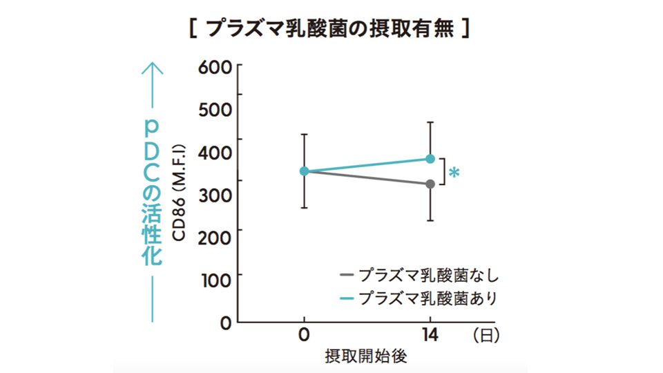 プラズマ乳酸菌の摂取有無グラフ