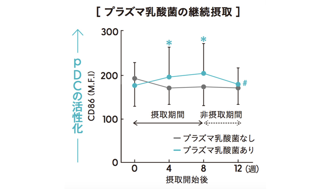 プラズマ乳酸菌の継続摂取グラフ