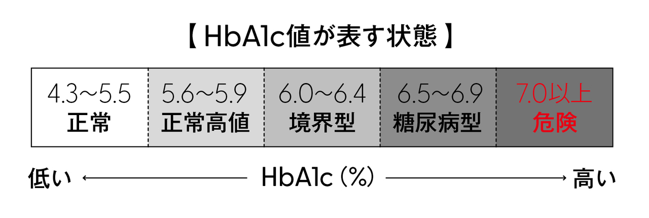 HbA1c値が表す状態