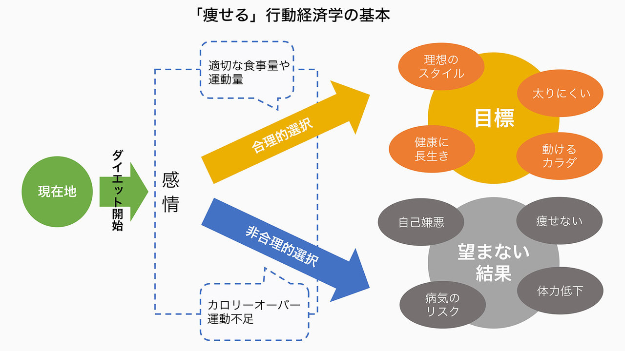 痩せる行動経済学 レコーディングダイエット Tarzan Web ターザンウェブ