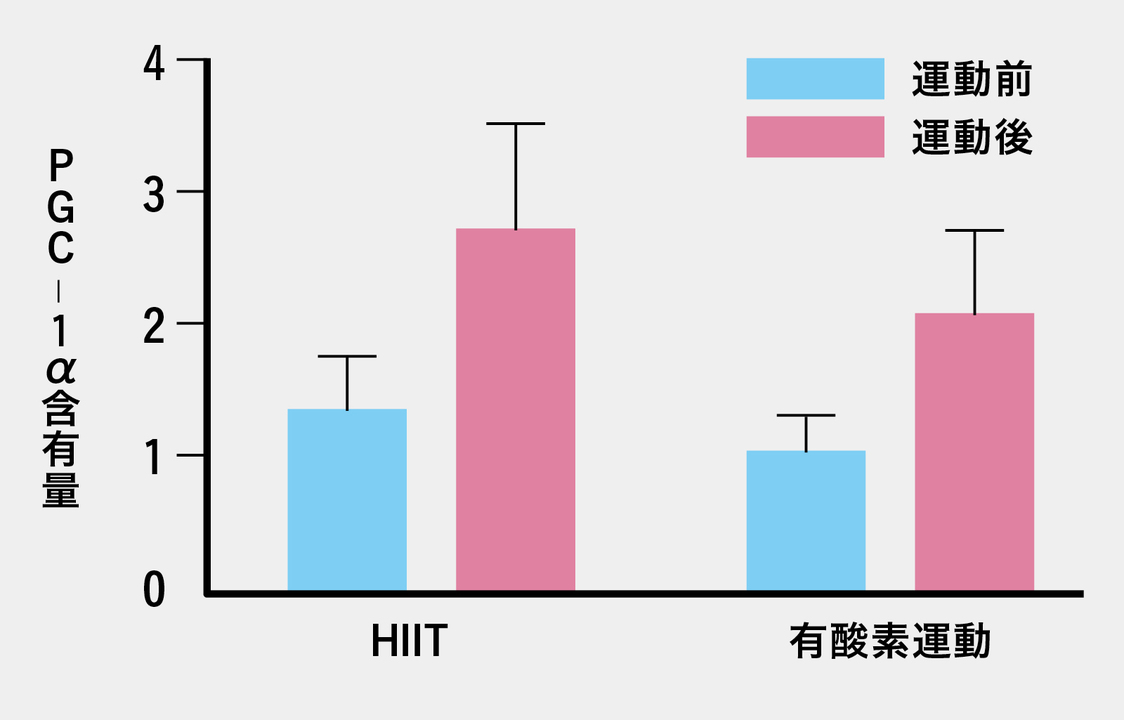 HIITと有酸素運動前後のPGC-1α量比較