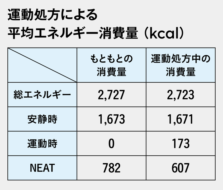 運動処方による平均エネルギー消費量（kcal）
