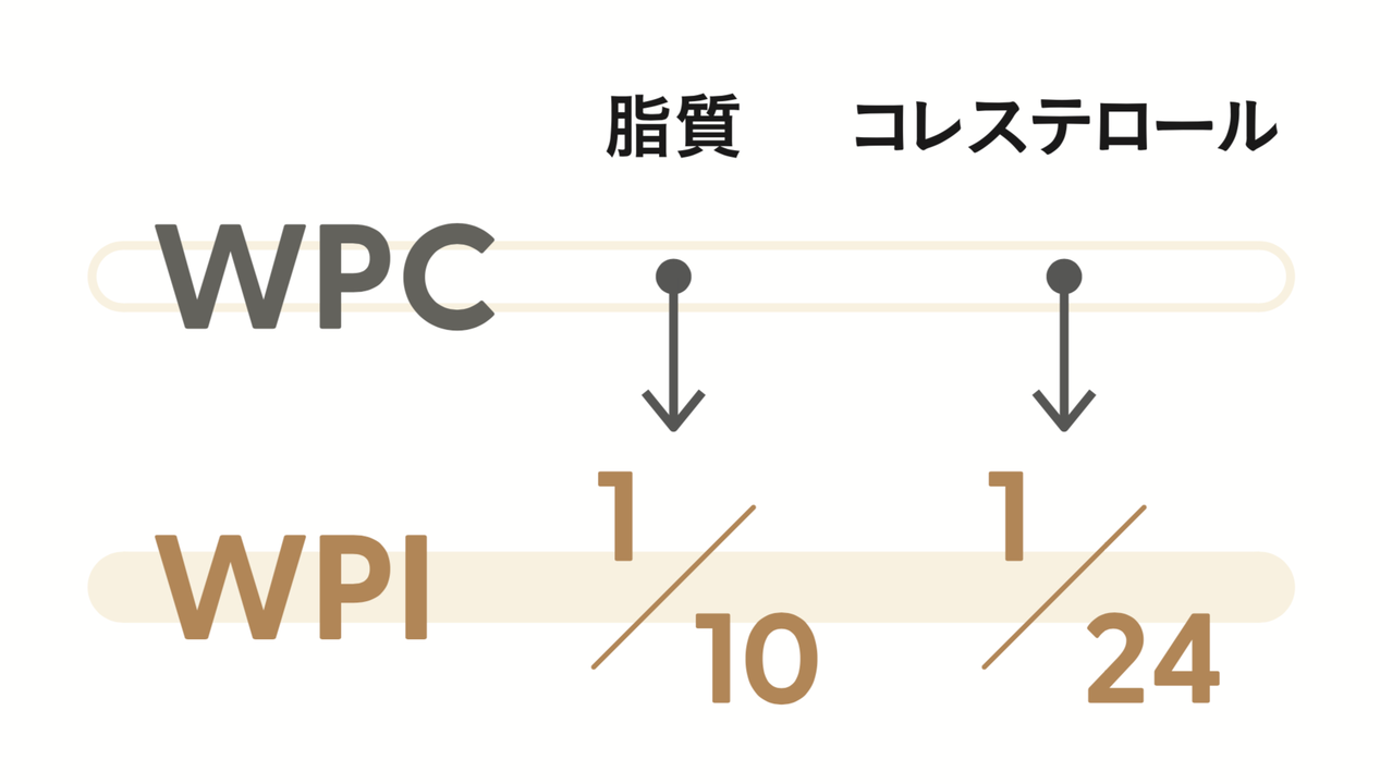 プロテイン最新ニュース フィットネスの聖地laでは 100 Wpi が主流だ Tarzan Web ターザンウェブ