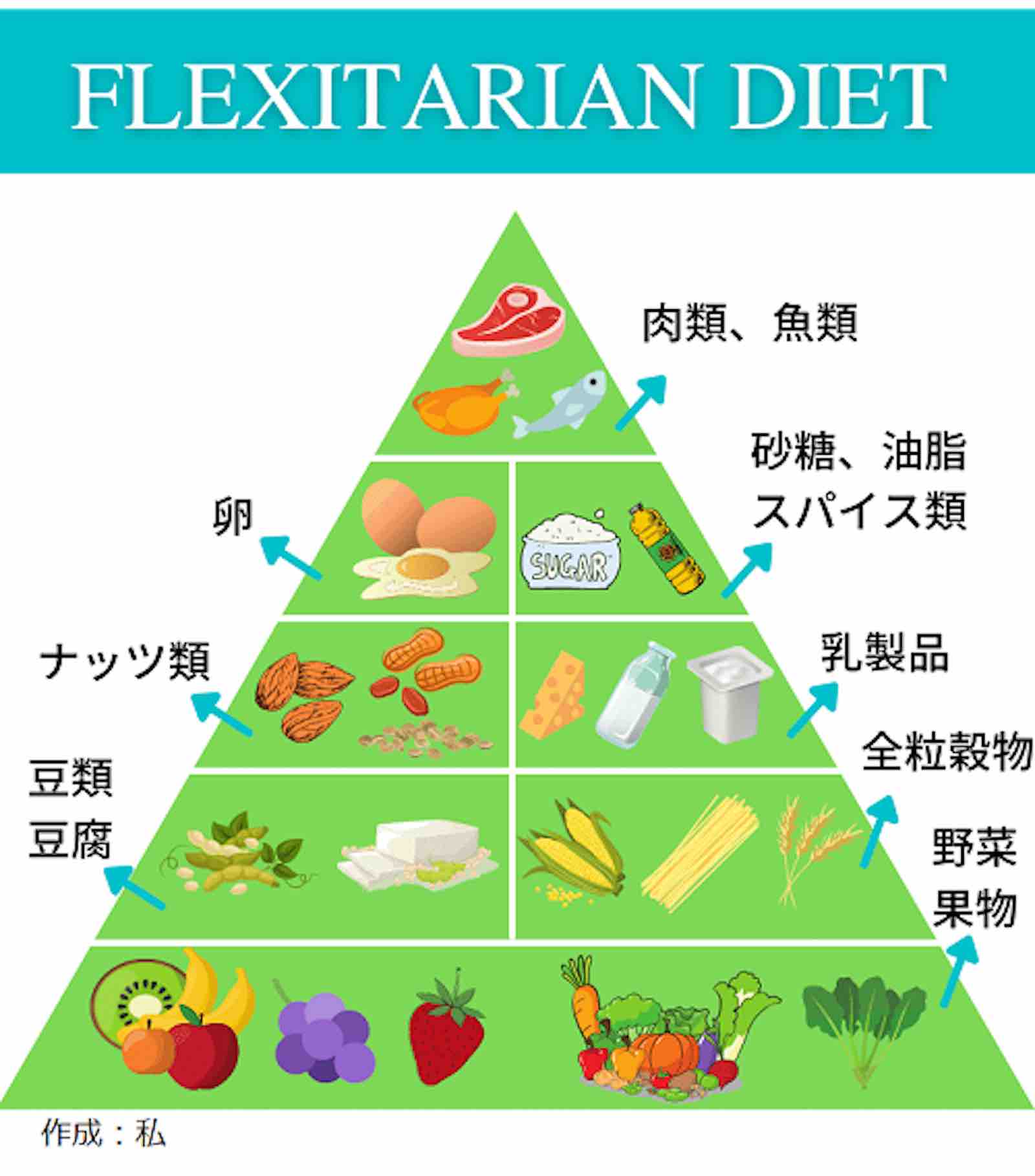 Flexitarian Dietの食物ピラミッド