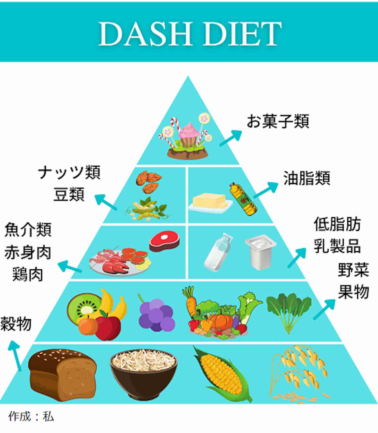 DASH Diet 食物ピラミッド