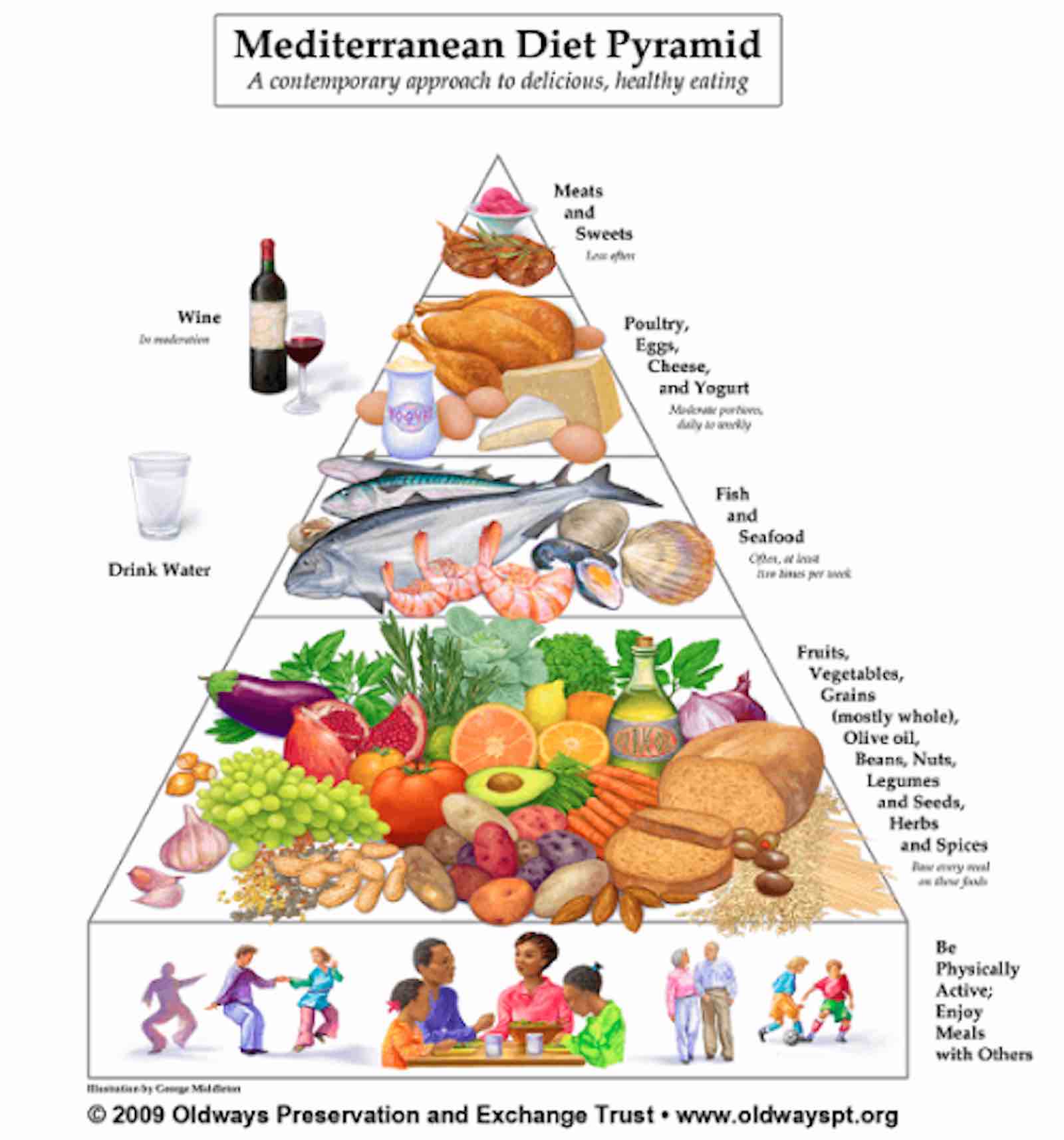 Mediterranean Dietの食物ピラミッド