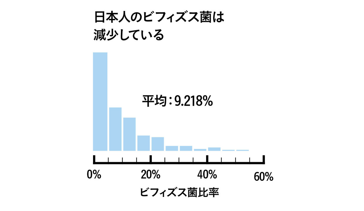 日本人のビフィズス菌比率