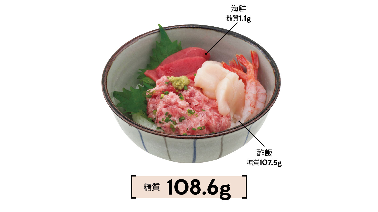 海鮮丼 糖質108.6g（海鮮=糖質1.1g、酢飯=糖質107.5g）