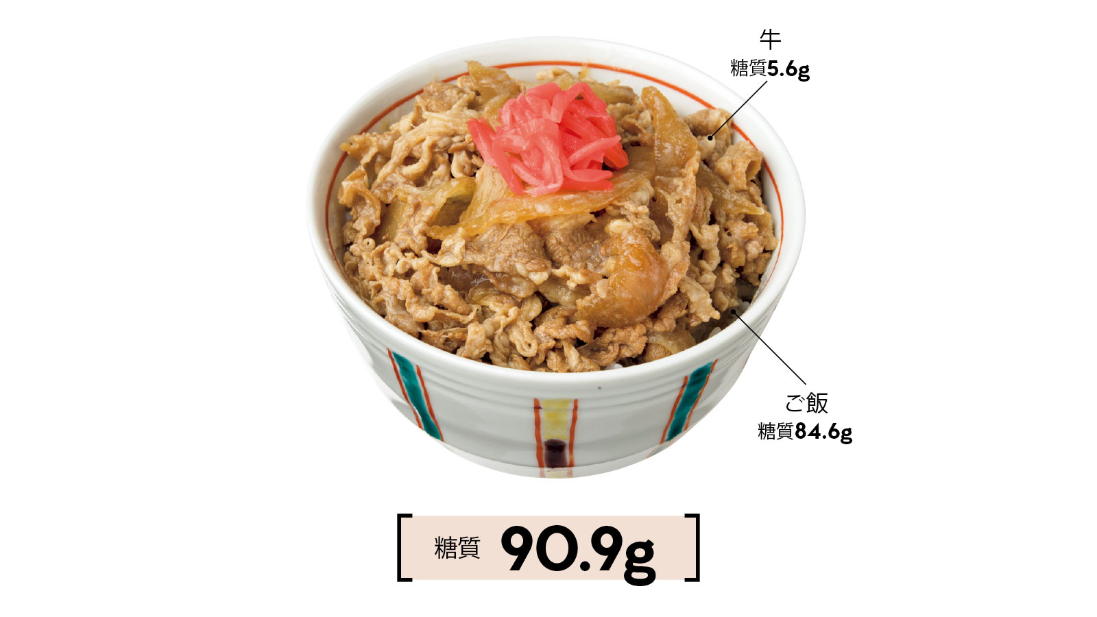 牛丼 糖質90.9g（具材=糖質5.6g、ご飯=糖質84.6g）