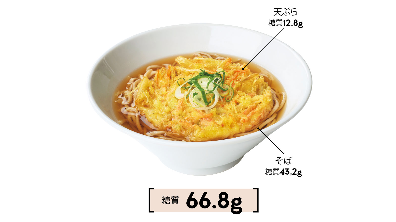 天ぷらそば 糖質66.8g（天ぷら=糖質12.8g、そば=糖質43.2g）