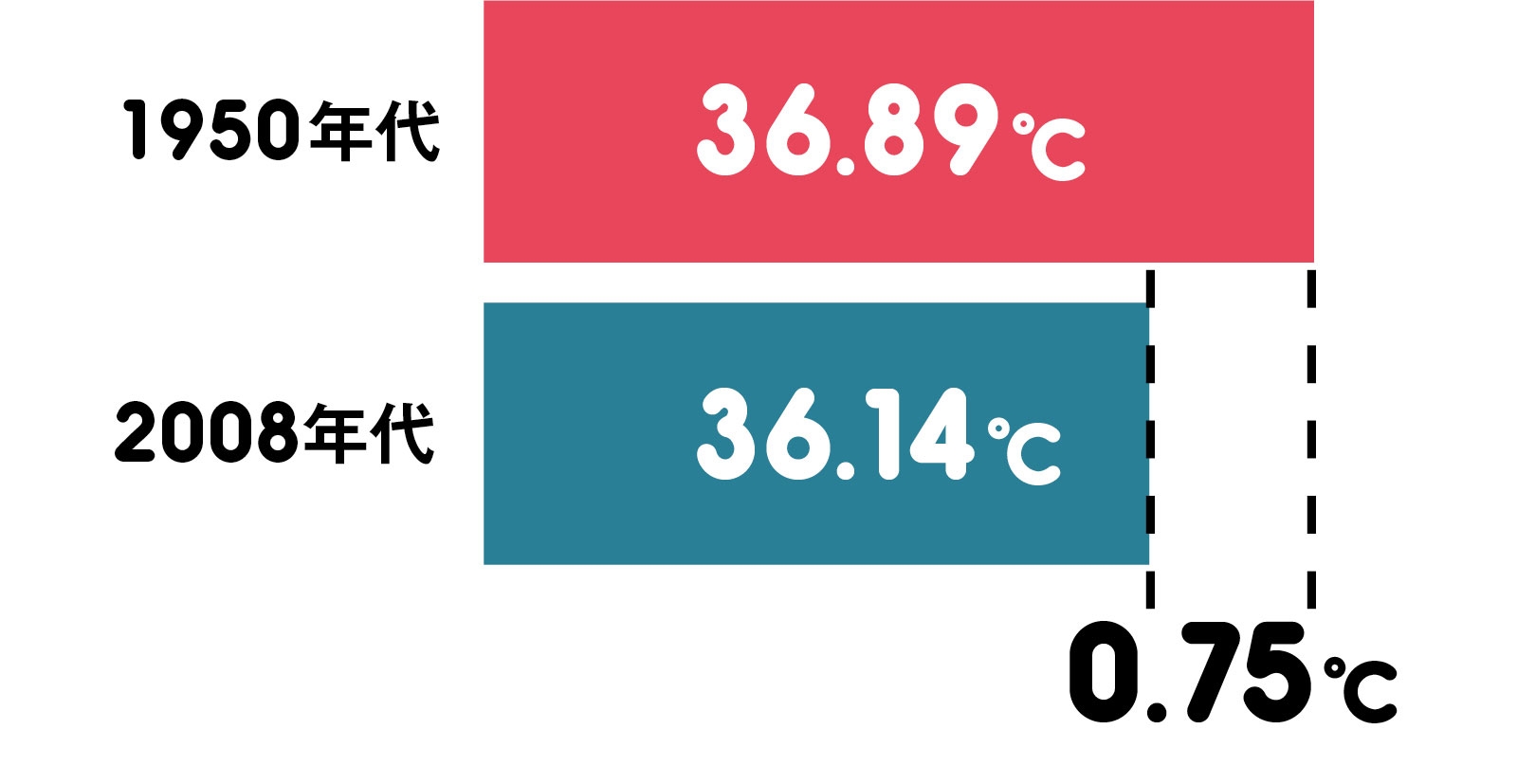 約60年前に比べ日本人の平均体温は0・75度下がっている。その最大の原因は「文明」、と言うのは冷えの専門家・川嶋朗教授