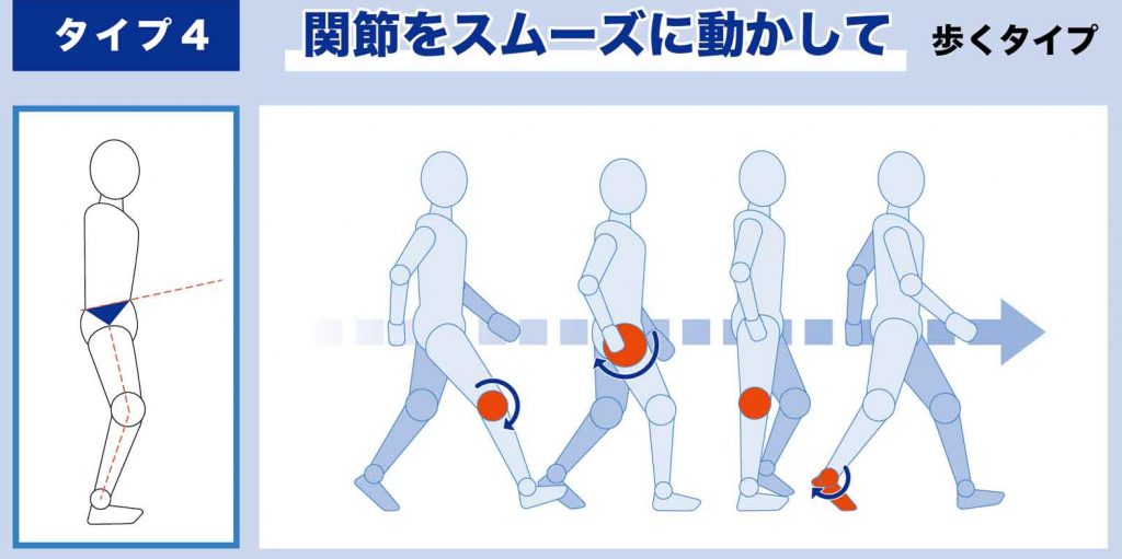 〈ミズノ〉の《MOTION DNA》による歩行タイプ4の説明画像