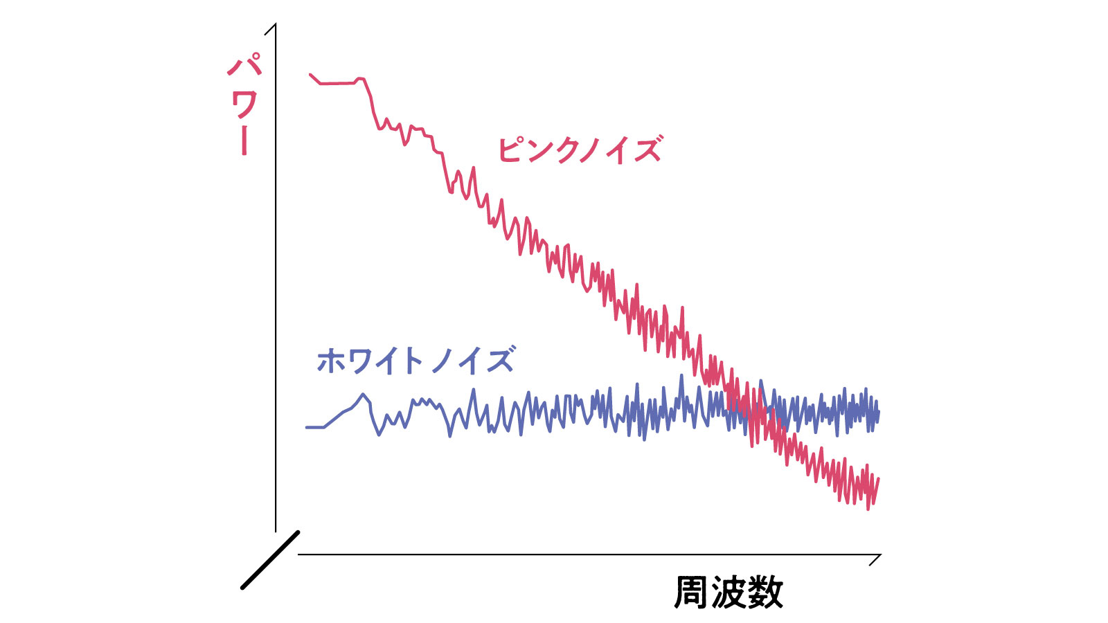 ホワイトノイズとピンクノイズの違いグラフ