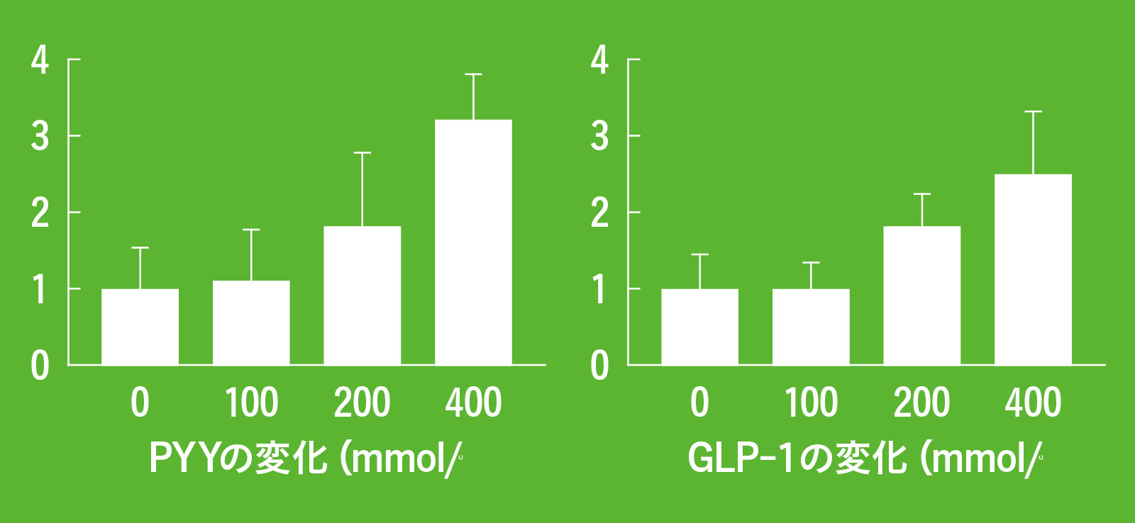 短鎖脂肪酸の一種 プロピオン酸 と 食欲を低下させる PYY と GLP-1 の分泌量