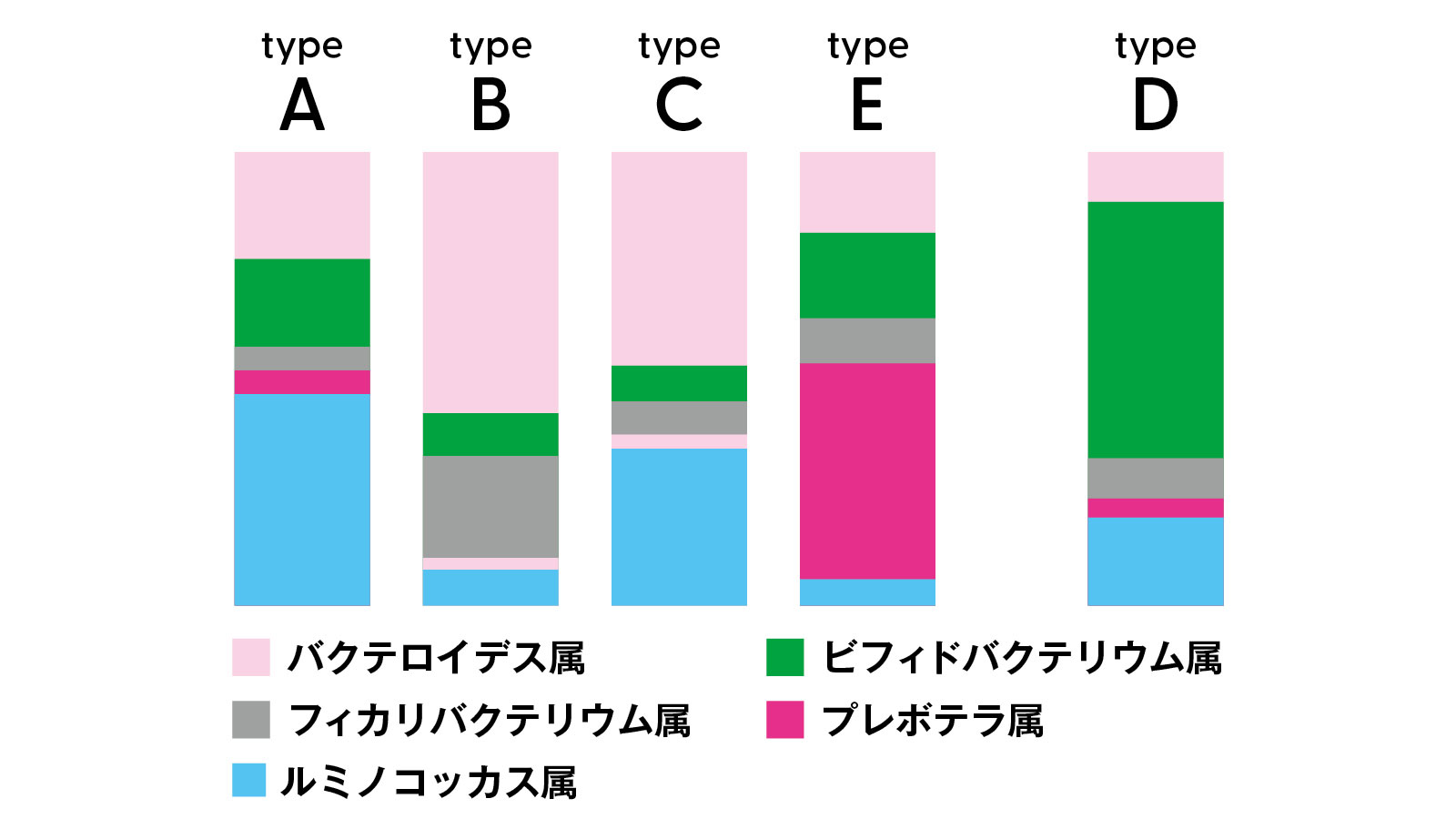 日本人のエンテロタイプは5種類？