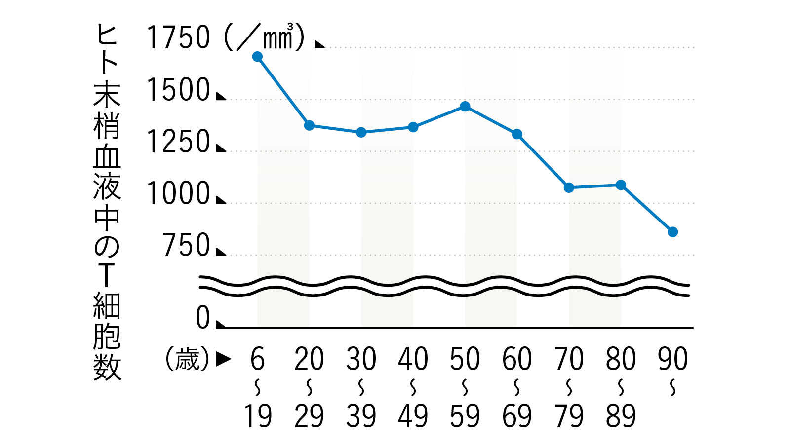 食中毒 加齢のトリセツ グラフ