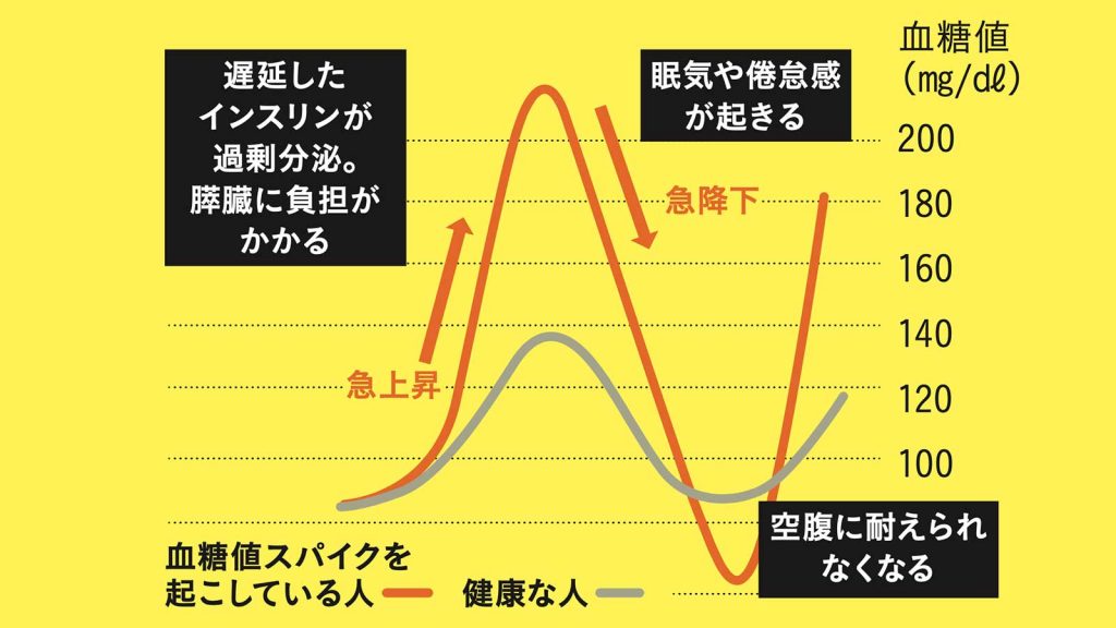 食後の眠気は太るサイン? 脱・食後高血糖 で痩せる理由