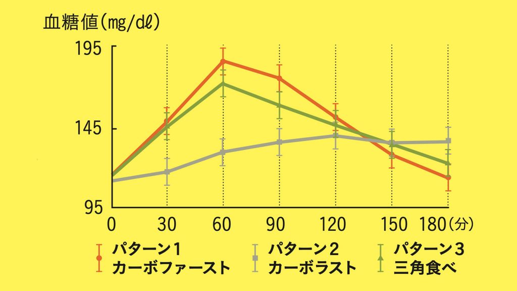 食後の眠気は太るサイン? 脱・食後高血糖 で痩せる理由