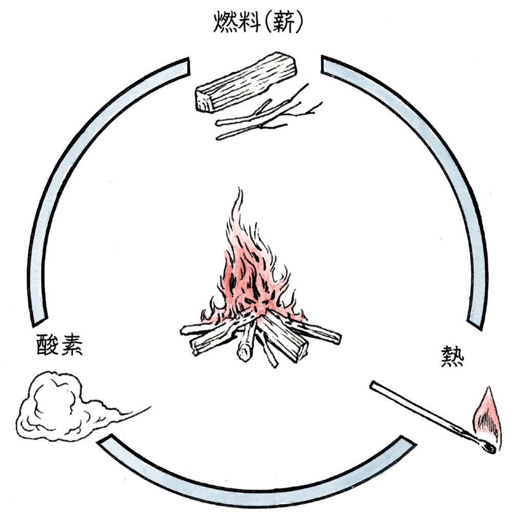 燃焼の 三要素, 燃焼の三条件 _ 除去消火 窒息消火 冷却消火 抑制消火 – WNUBG