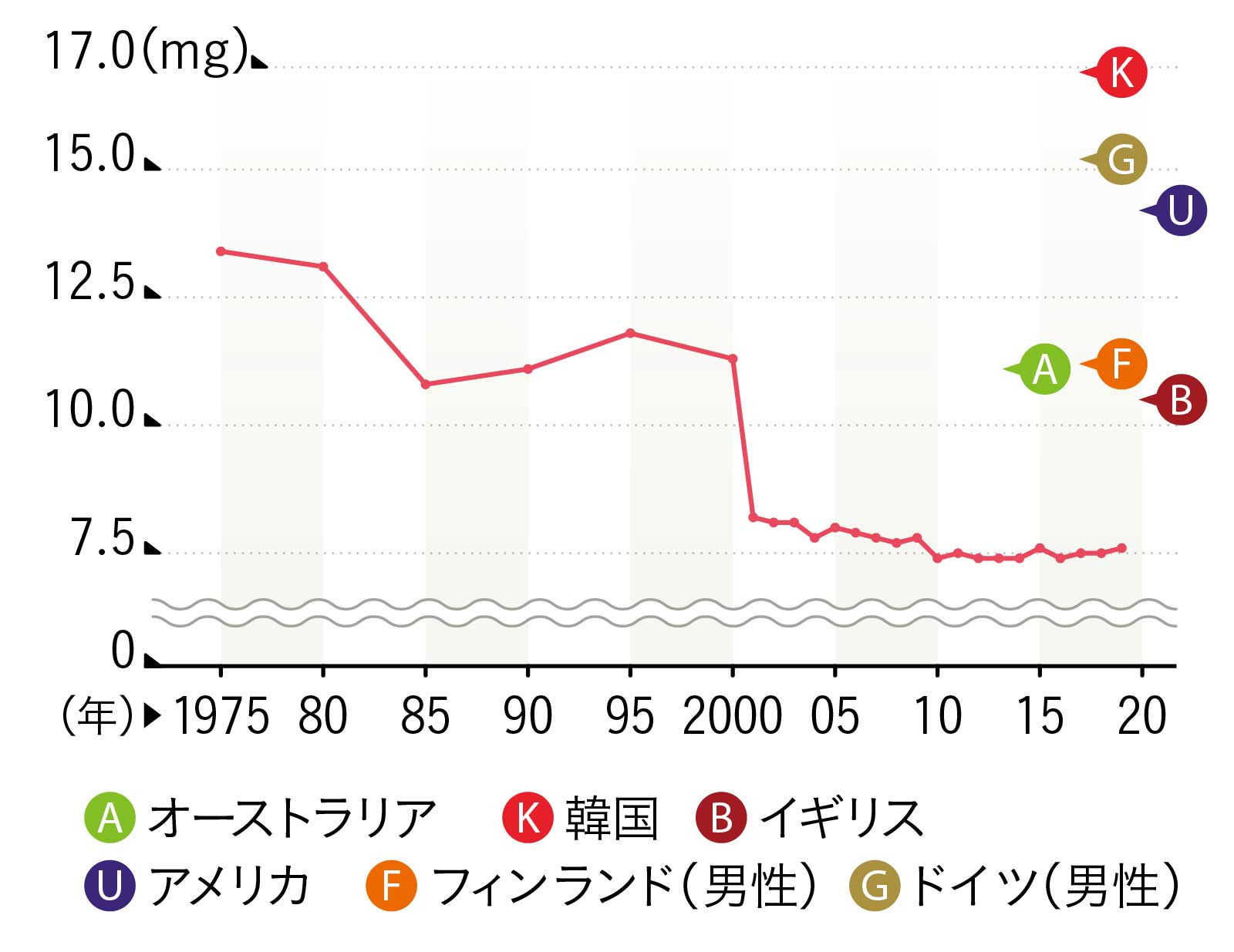腎性貧血 加齢のトリセツ 身近な病気 低空飛行を続ける日本人の鉄摂取量 低空飛行を続ける日本人の鉄摂取量 グラフ
