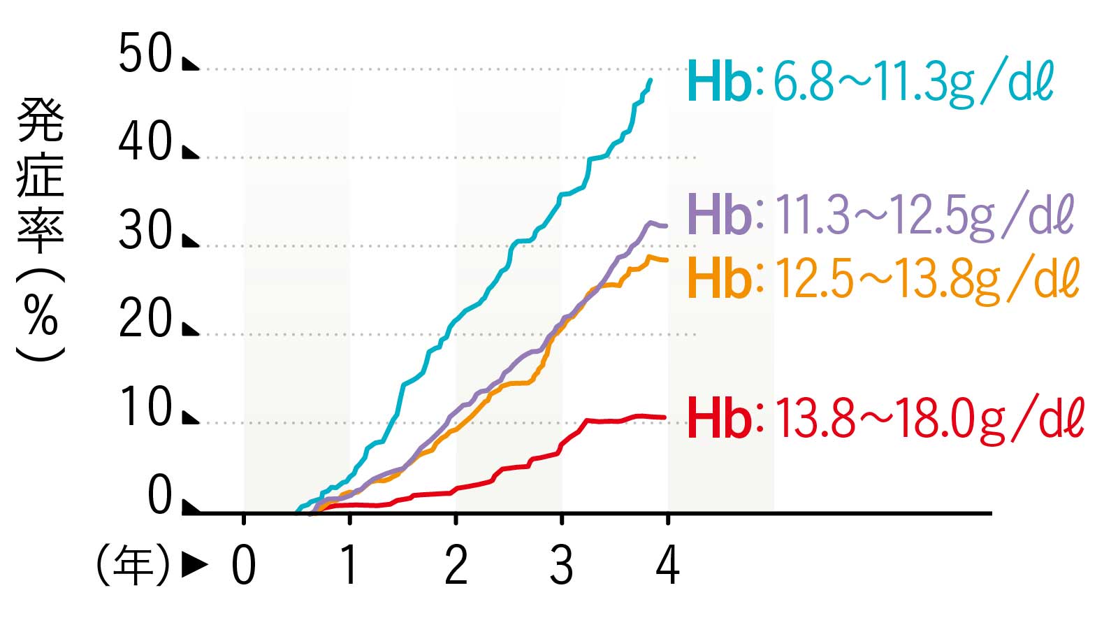腎性貧血 加齢のトリセツ 身近な病気 血色素量（Hb）と末期腎不全発症率 グラフ