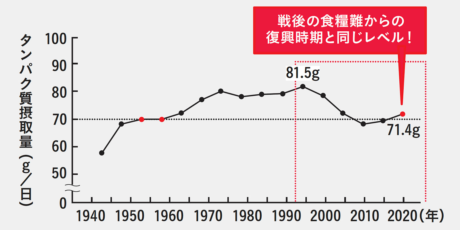 日本人のタンパク質摂取量グラフ
