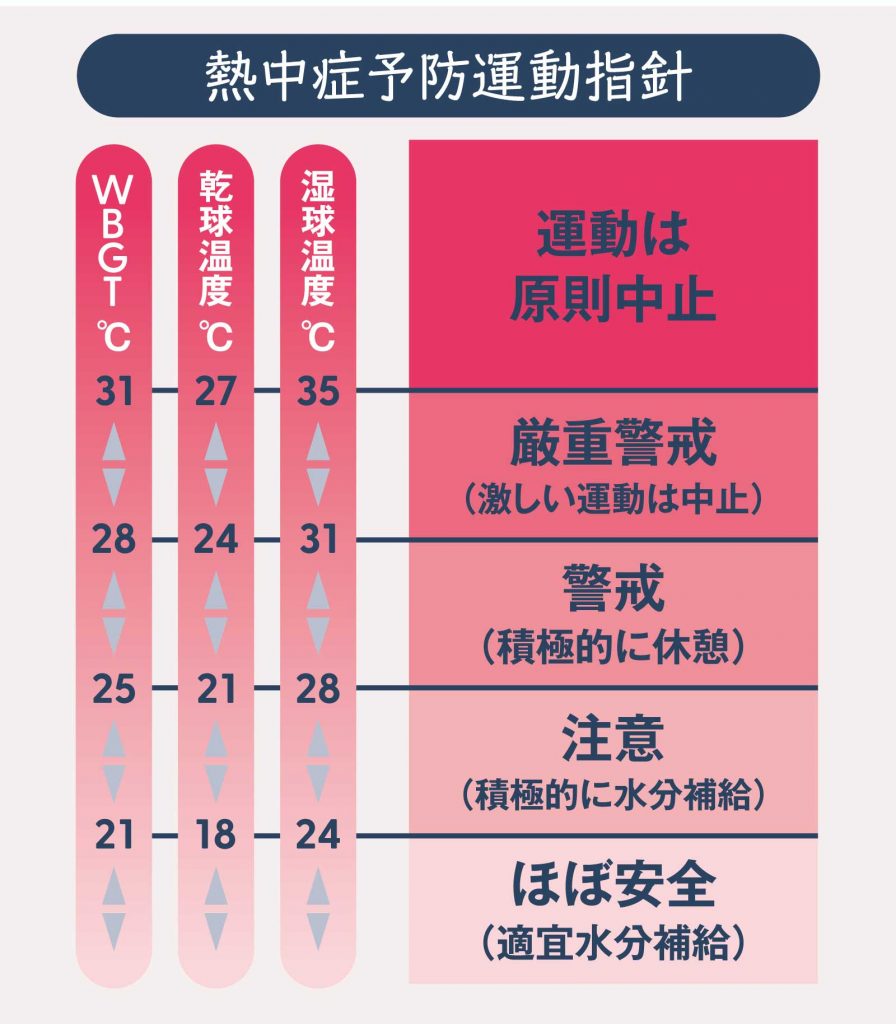 湿度や気流にも注意!熱中症対策のための「暑さ指数」とは?