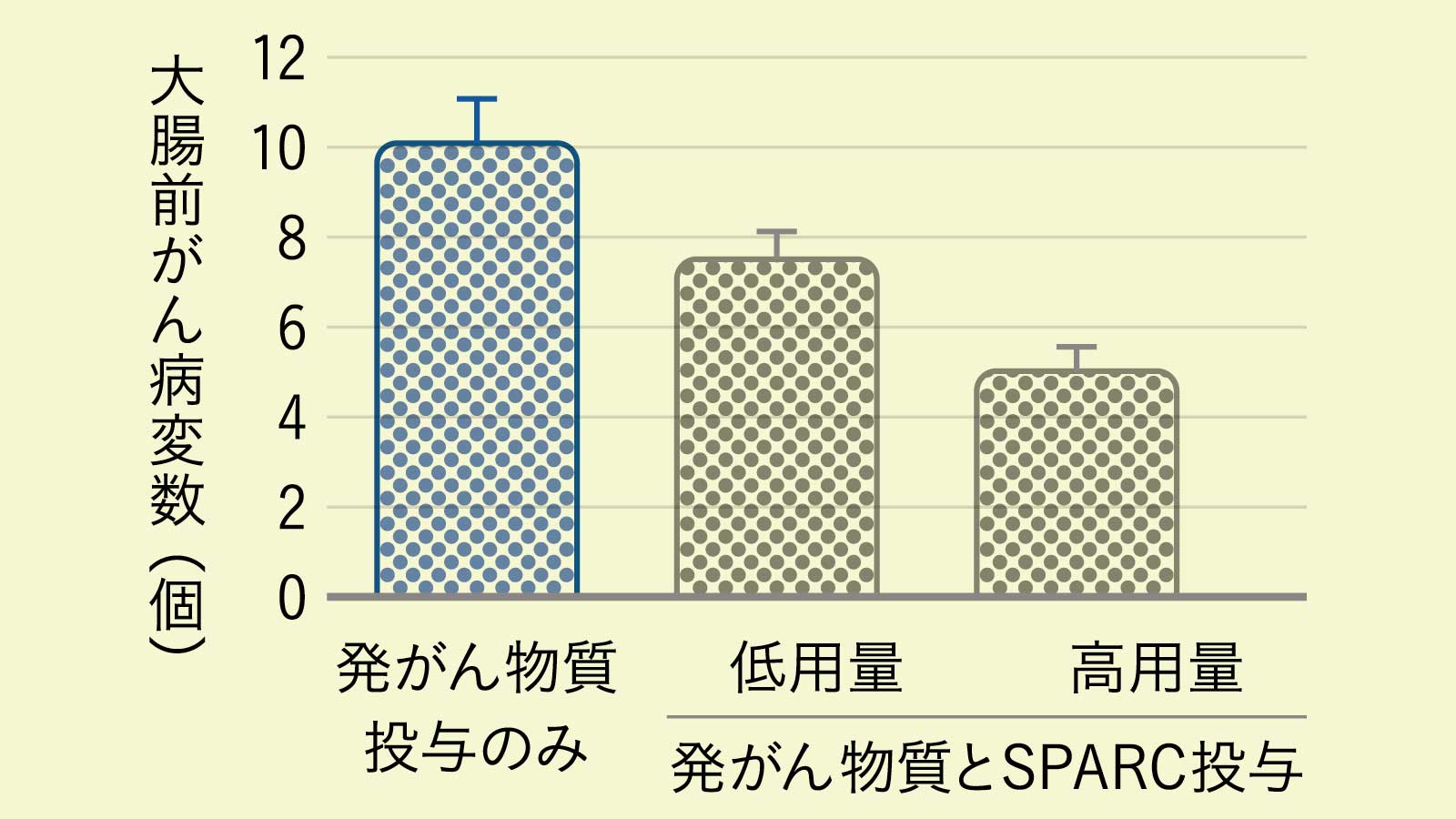 SPARCが大腸がんを抑える！ グラフ