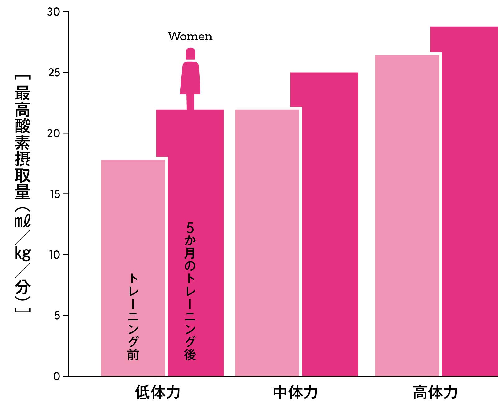 最高酸素摂取量の変化（女性）　グラフ
