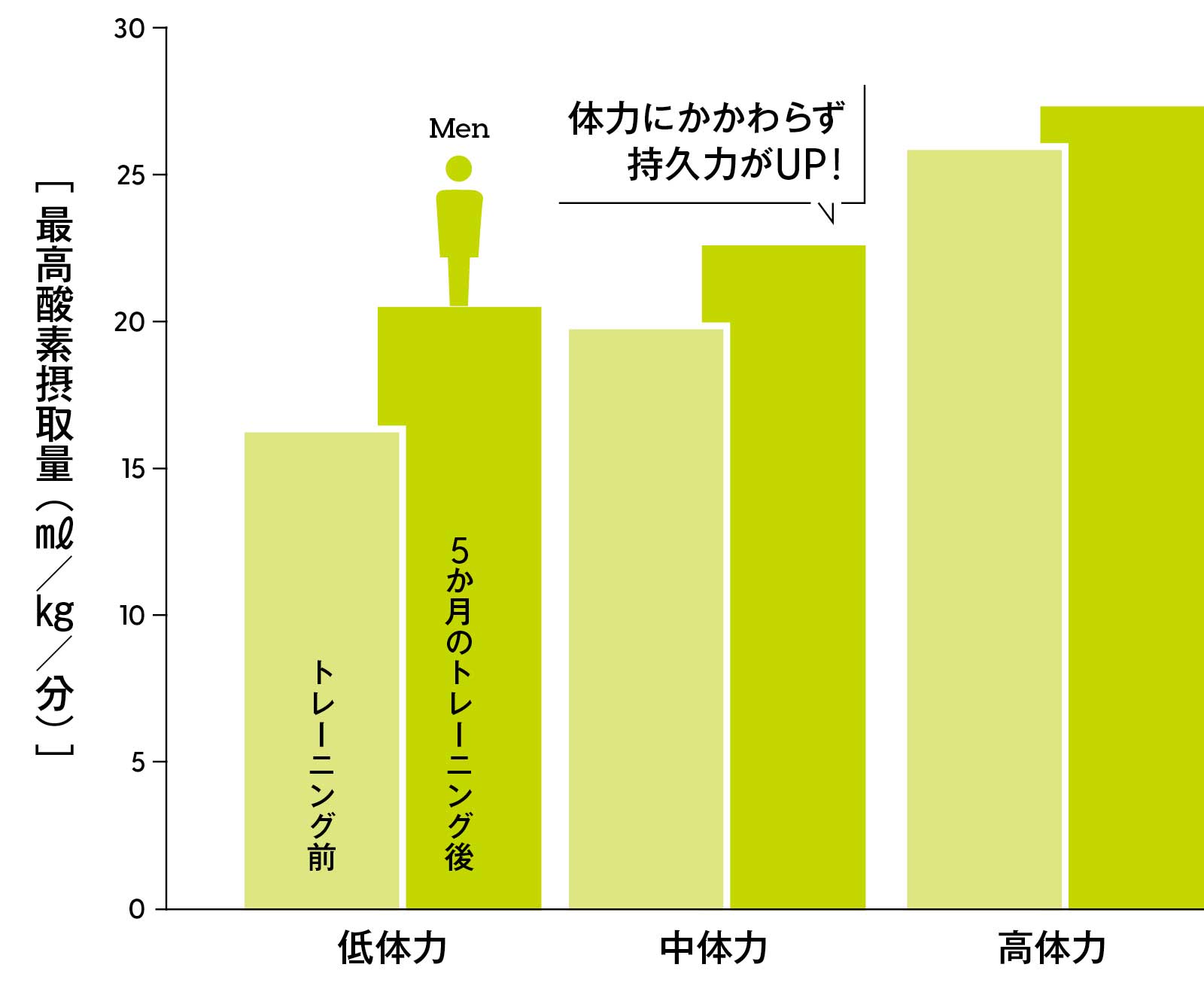 最高酸素摂取量の変化（男性）　グラフ