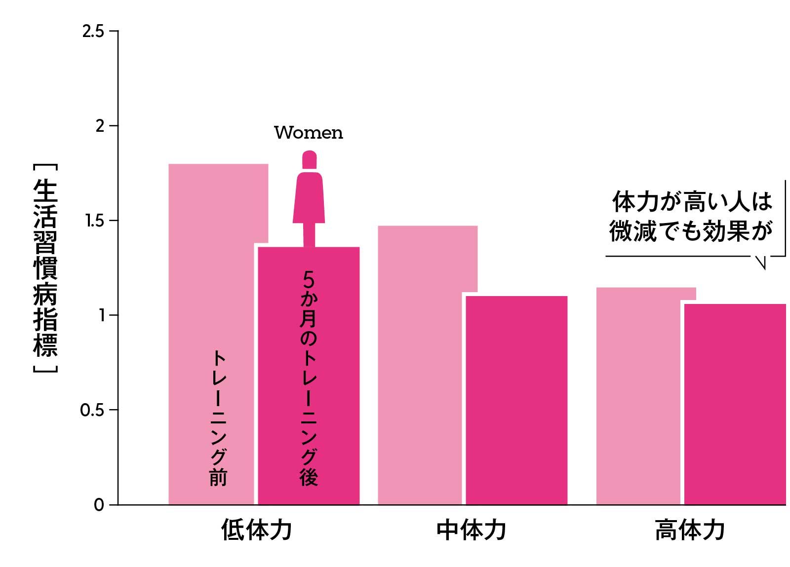 生活習慣病指標の変化（女性）　グラフ