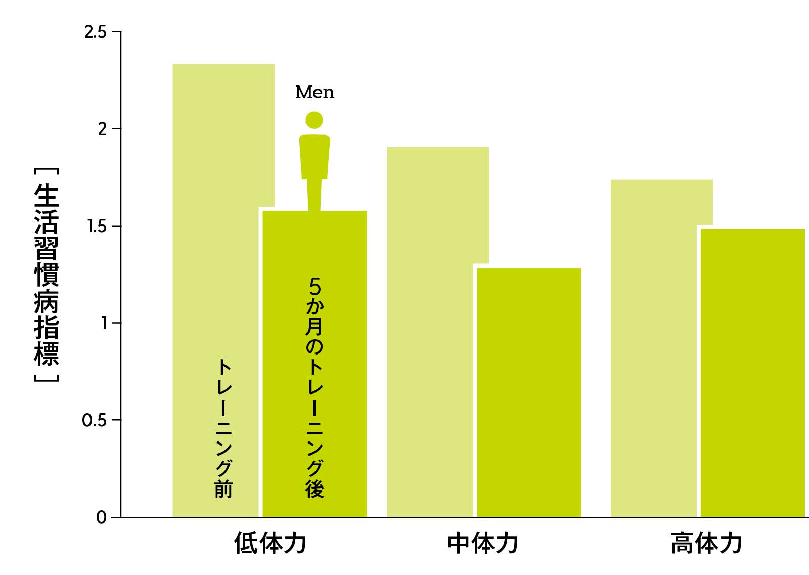 生活習慣病指標の変化（男性）　グラフ