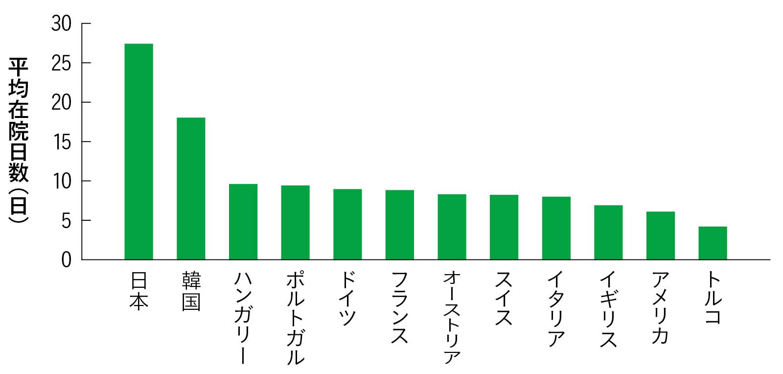 日本の平均入院日数は世界一長い 一生で使う医療費のこと グラフ