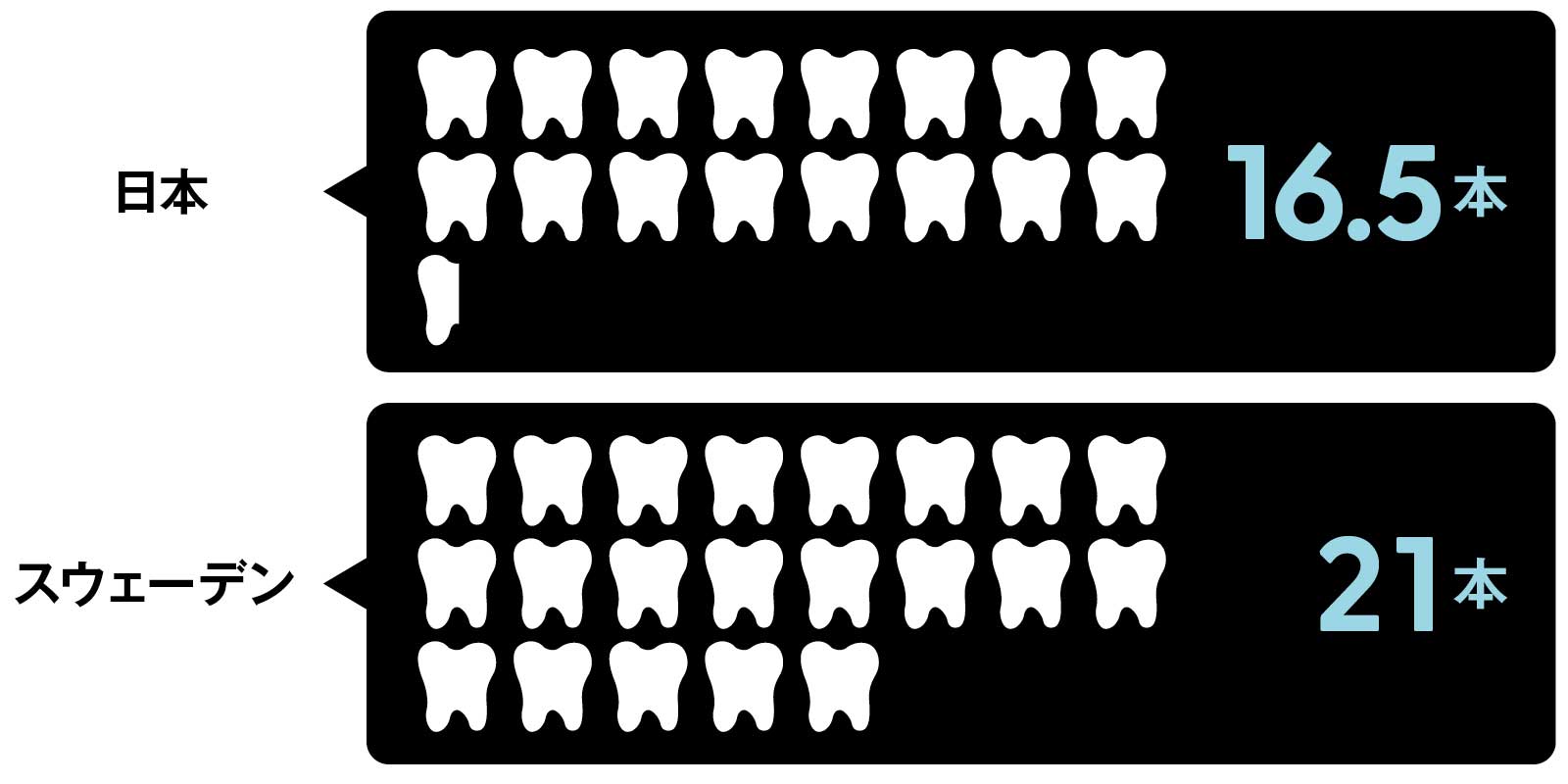 70歳の残存歯数の比較