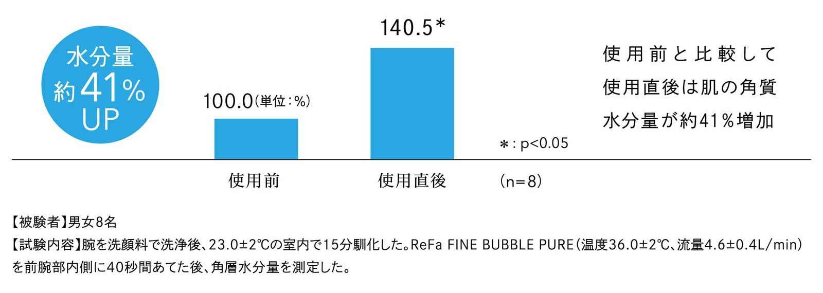 ReFa FINE BUBBLE PURE（リファファインバブル ピュア）の説明画像