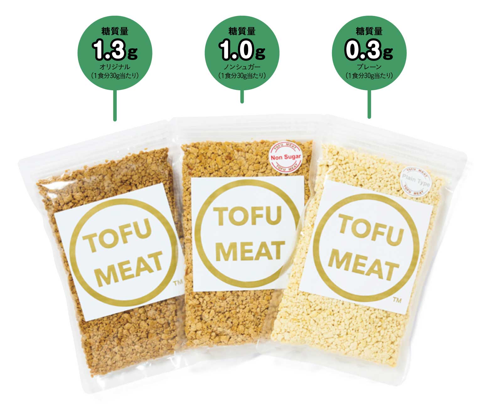 TOFU MEATの3種詰め合わせ　糖質量：1.3g（オリジナル・1食分30g当たり）、1.0g（ノンシュガー・1食分30g当たり）、0.3g（プレーン・1食分30g当たり）