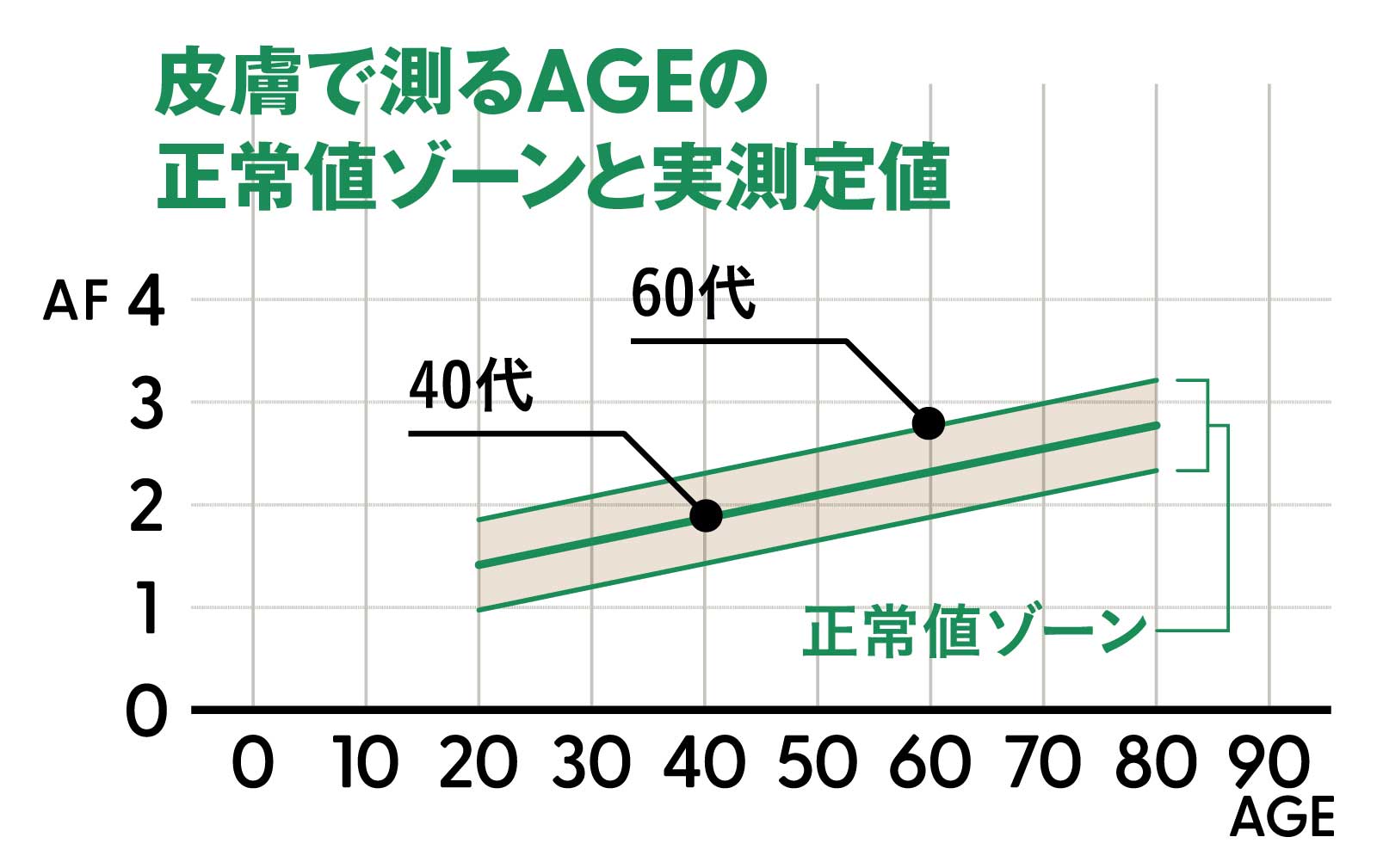 AGEの蓄積度合いを示すAF値