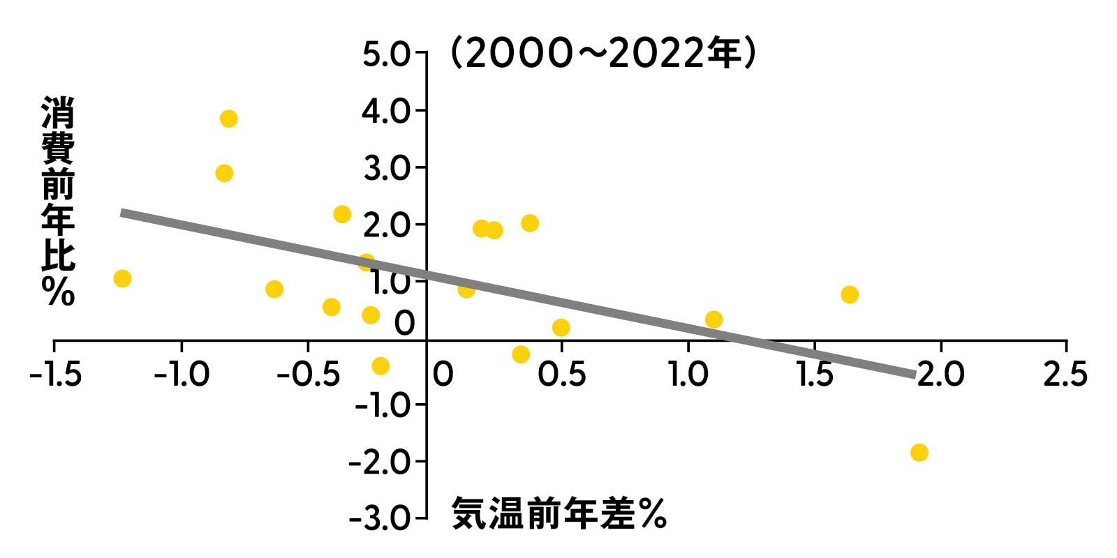花粉症 1-3月期家計消費と前年7-9月期気温の関係 グラフ