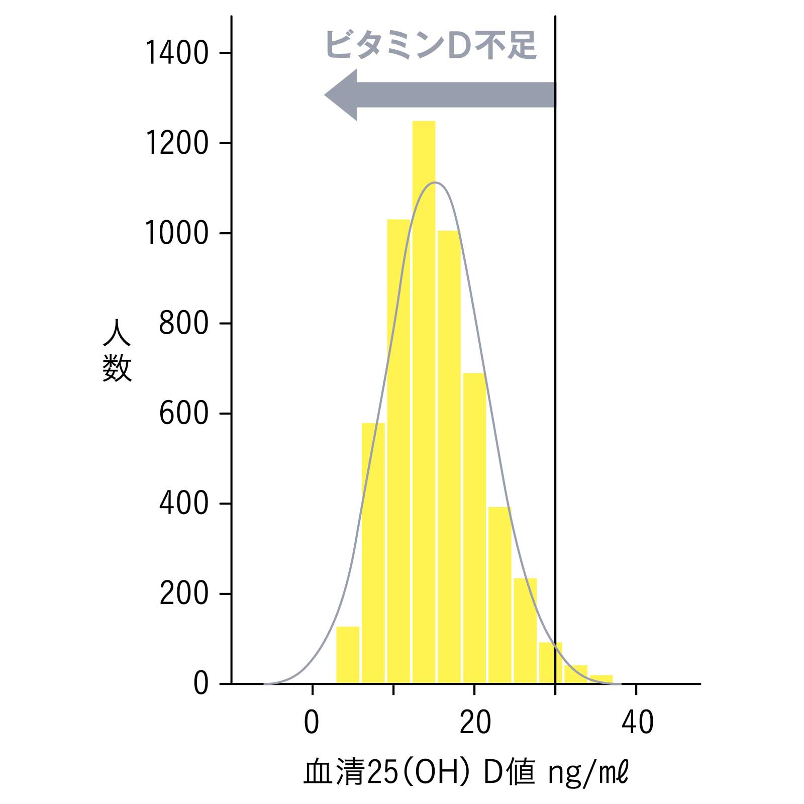 アレルギー セルフケア グラフ 日本人の98%はビタミンD不足