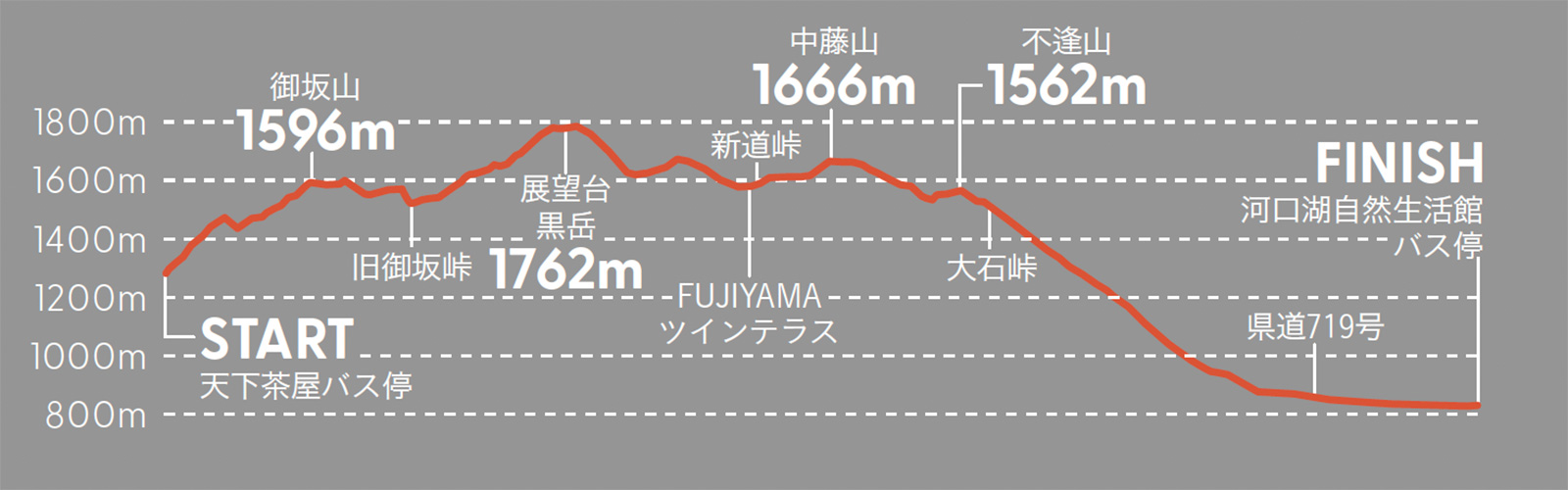 御坂山地トレイルのコースの高低差