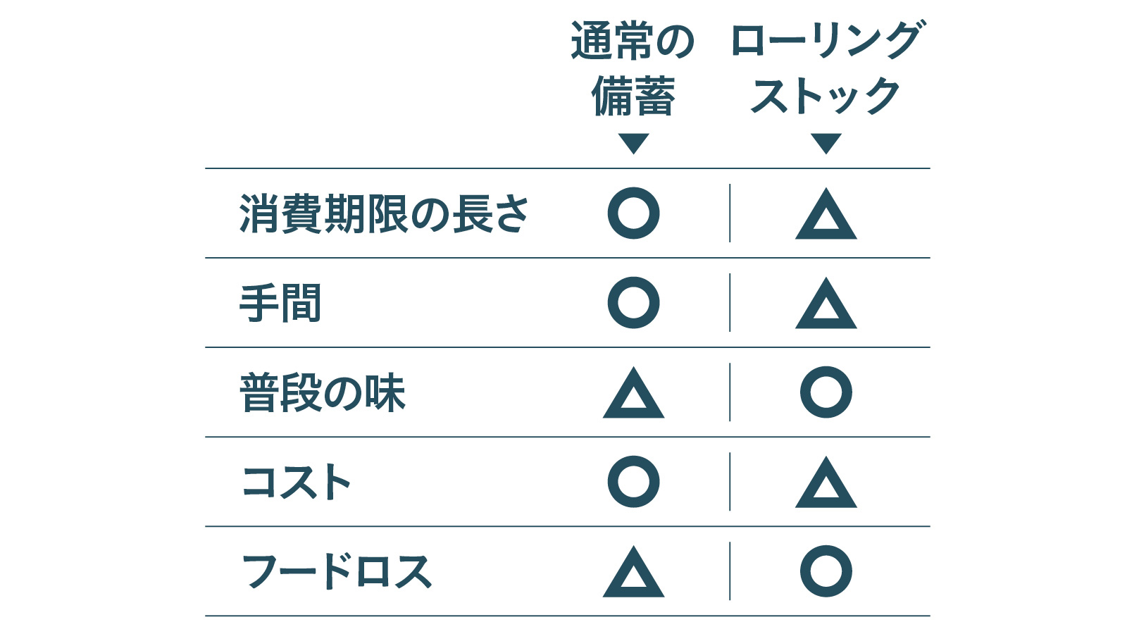 長期避難のための食料備蓄