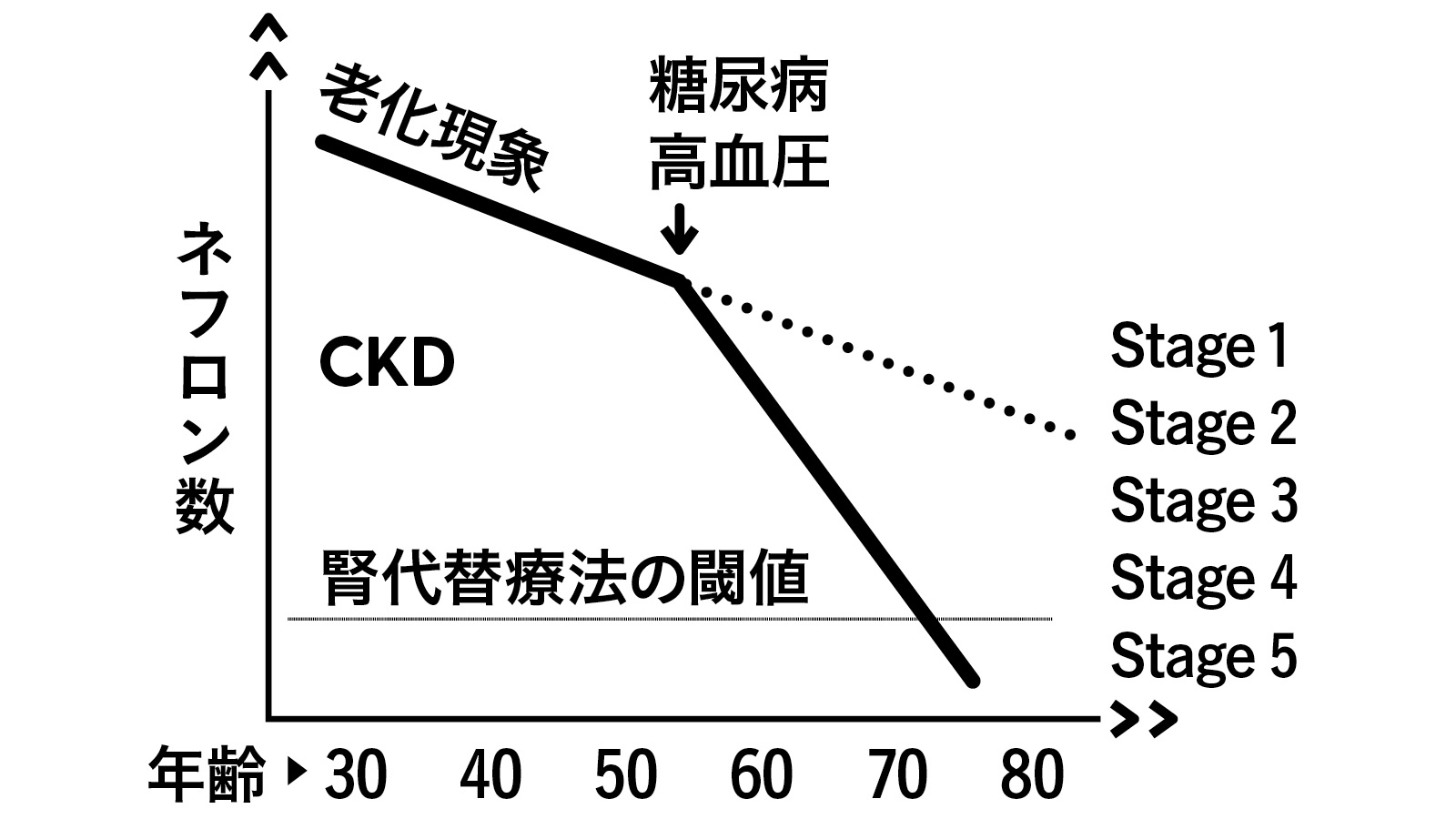 慢性腎臓病